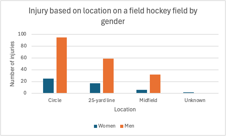 A bar graph that shows the relationship to how many injuries players face in relation to where on the field, displaying men and women